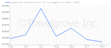 Price overview for flights from Los Angeles to Perth