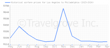 Price overview for flights from Los Angeles to Philadelphia