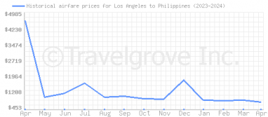 Price overview for flights from Los Angeles to Philippines