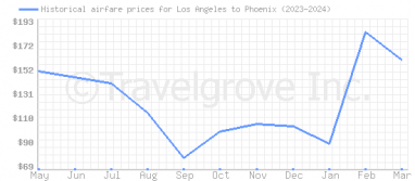 Price overview for flights from Los Angeles to Phoenix