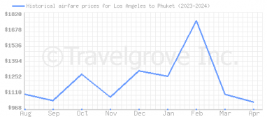 Price overview for flights from Los Angeles to Phuket