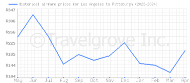 Price overview for flights from Los Angeles to Pittsburgh
