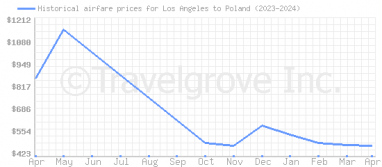 Price overview for flights from Los Angeles to Poland