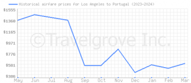 Price overview for flights from Los Angeles to Portugal