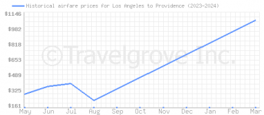 Price overview for flights from Los Angeles to Providence