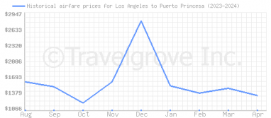 Price overview for flights from Los Angeles to Puerto Princesa