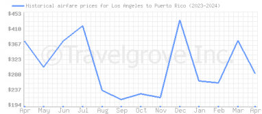 Price overview for flights from Los Angeles to Puerto Rico