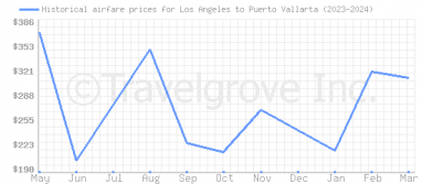 Price overview for flights from Los Angeles to Puerto Vallarta
