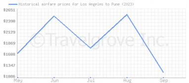 Price overview for flights from Los Angeles to Pune
