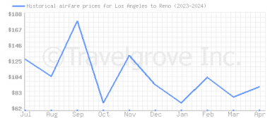 Price overview for flights from Los Angeles to Reno