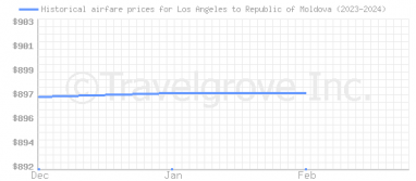 Price overview for flights from Los Angeles to Republic of Moldova