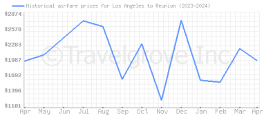 Price overview for flights from Los Angeles to Reunion