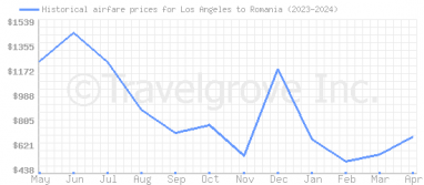 Price overview for flights from Los Angeles to Romania
