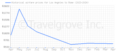 Price overview for flights from Los Angeles to Rome