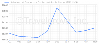 Price overview for flights from Los Angeles to Roseau