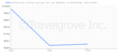 Price overview for flights from Los Angeles to Rotterdam