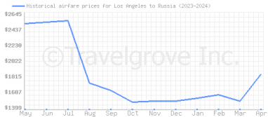 Price overview for flights from Los Angeles to Russia