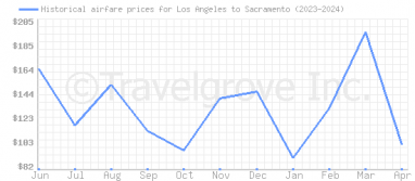 Price overview for flights from Los Angeles to Sacramento