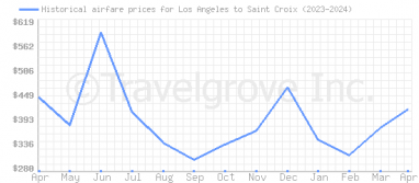 Price overview for flights from Los Angeles to Saint Croix
