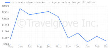 Price overview for flights from Los Angeles to Saint Georges