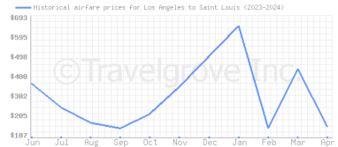 Price overview for flights from Los Angeles to Saint Louis