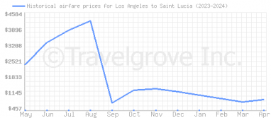 Price overview for flights from Los Angeles to Saint Lucia