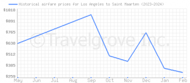 Price overview for flights from Los Angeles to Saint Maarten