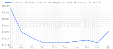 Price overview for flights from Los Angeles to Saint Petersburg