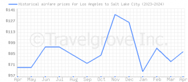 Price overview for flights from Los Angeles to Salt Lake City