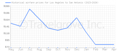 Price overview for flights from Los Angeles to San Antonio