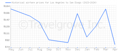 Price overview for flights from Los Angeles to San Diego