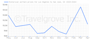 Price overview for flights from Los Angeles to San Jose, CA