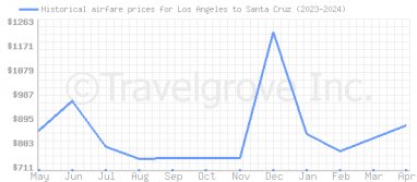 Price overview for flights from Los Angeles to Santa Cruz