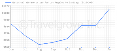 Price overview for flights from Los Angeles to Santiago
