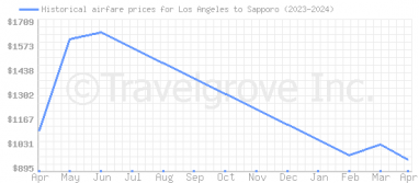 Price overview for flights from Los Angeles to Sapporo