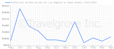 Price overview for flights from Los Angeles to Saudi Arabia