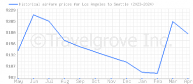 Price overview for flights from Los Angeles to Seattle