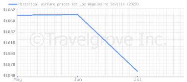 Price overview for flights from Los Angeles to Sevilla