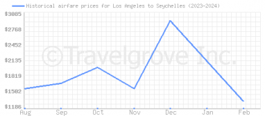 Price overview for flights from Los Angeles to Seychelles
