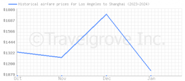 Price overview for flights from Los Angeles to Shanghai