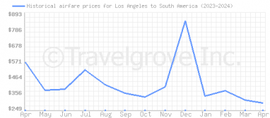 Price overview for flights from Los Angeles to South America