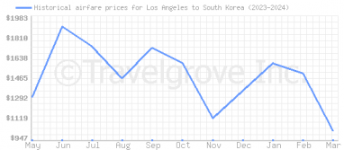 Price overview for flights from Los Angeles to South Korea