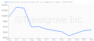 Price overview for flights from Los Angeles to Spain