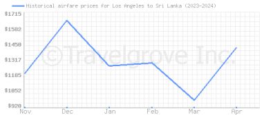 Price overview for flights from Los Angeles to Sri Lanka