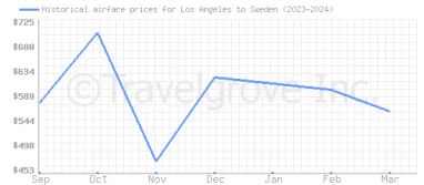 Price overview for flights from Los Angeles to Sweden