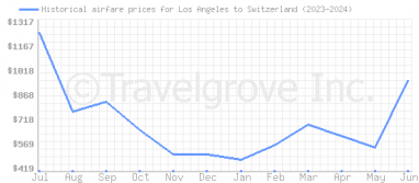 Price overview for flights from Los Angeles to Switzerland