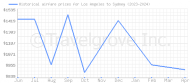 Price overview for flights from Los Angeles to Sydney