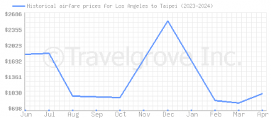 Price overview for flights from Los Angeles to Taipei