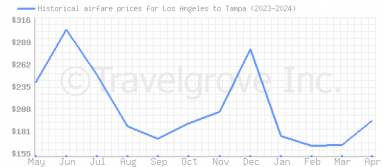 Price overview for flights from Los Angeles to Tampa