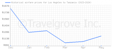 Price overview for flights from Los Angeles to Tanzania